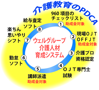 介護教育のPDCA