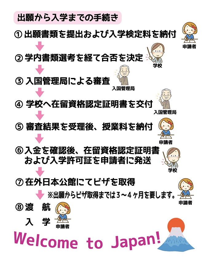 出願から入学までの手続きフローチャート